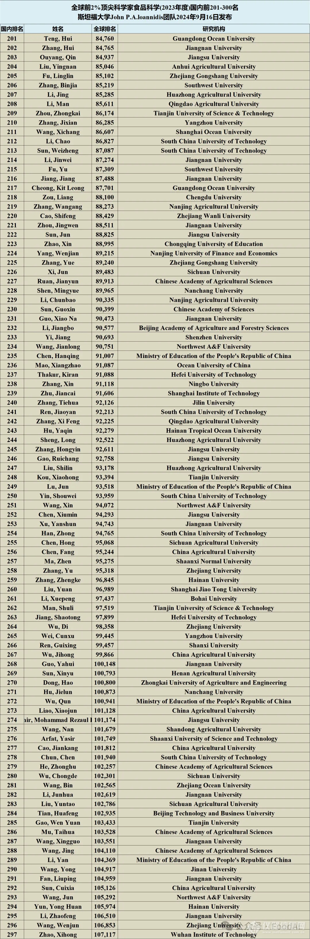 食品领域669名国内学者上榜2024全球2%顶尖科学家！