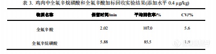 【飞诺美色谱】鸡肉中全氟辛烷磺酸和全氟辛酸的分析方法