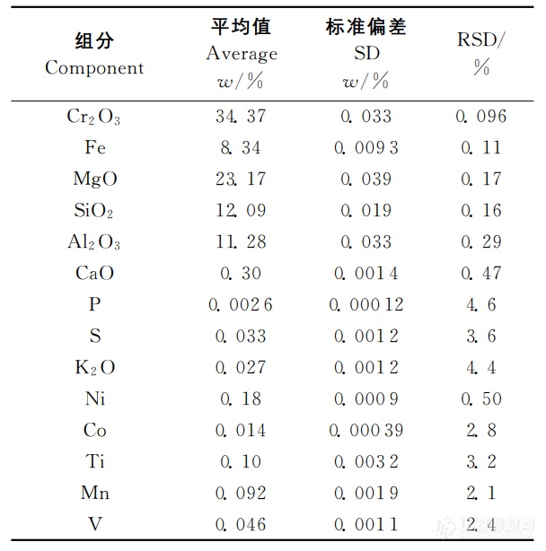 X射线荧光光谱仪测定铬矿中的主次成分-华普通用