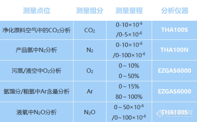 在线气体分析仪在空分装置和系统中的使用