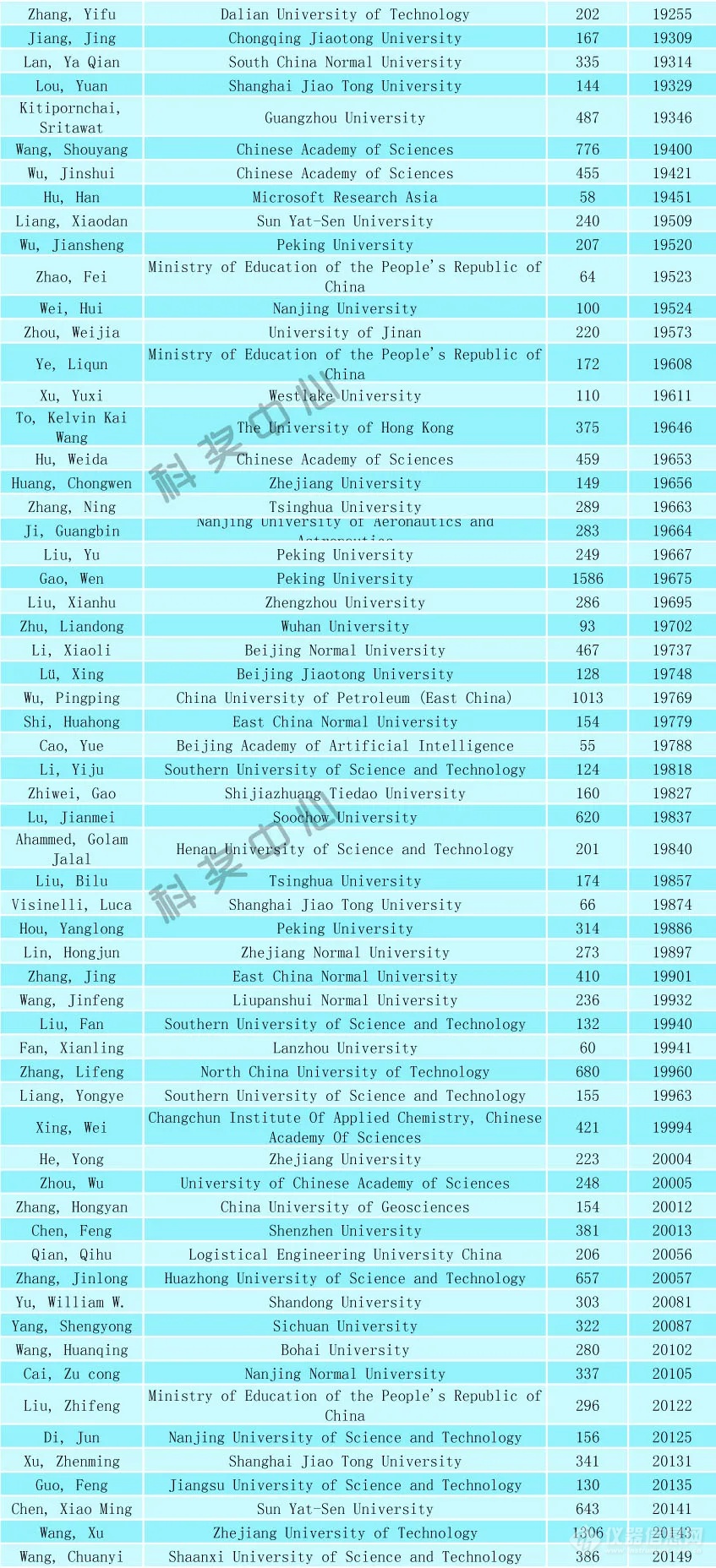 2024年全球前2%顶尖科学家榜单发布（附名单）