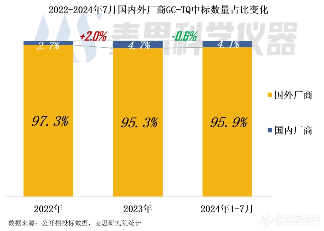 GC-TQ市场逆势增长，2024年1-7月中标数量同比增长19.8%