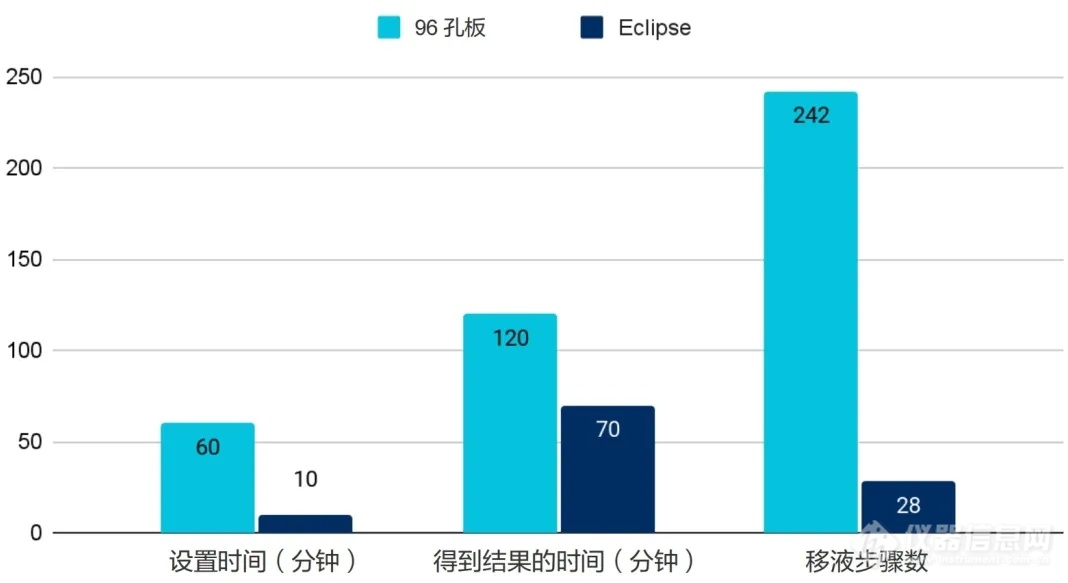 Sievers Eclipse细菌内毒素检测仪与96孔板检测的比较：检测时间和结果