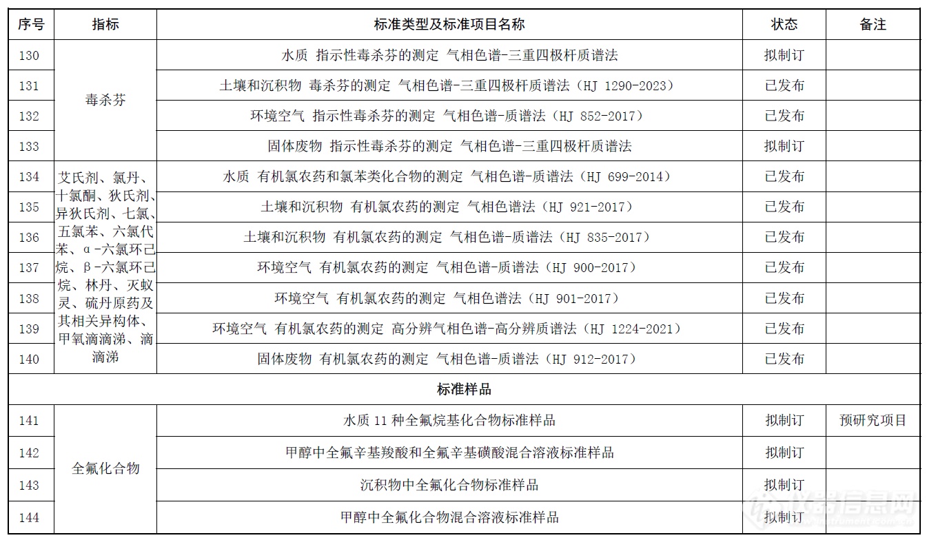 超90%色质谱分析方法标准，2024年版新污染物生态环境监测标准体系表发布