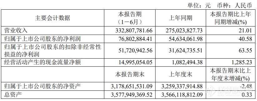 日联科技2024上半年财报：增长！增长！增长！