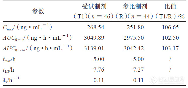 T1 和R 的人体试验药动学参数