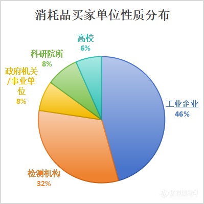 买家资源——实验室消耗品市场的增长引擎