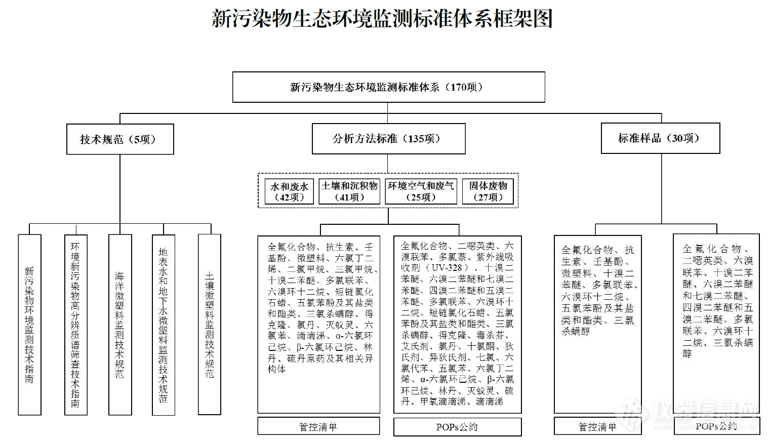 超90%色质谱分析方法标准，2024年版新污染物生态环境监测标准体系表发布