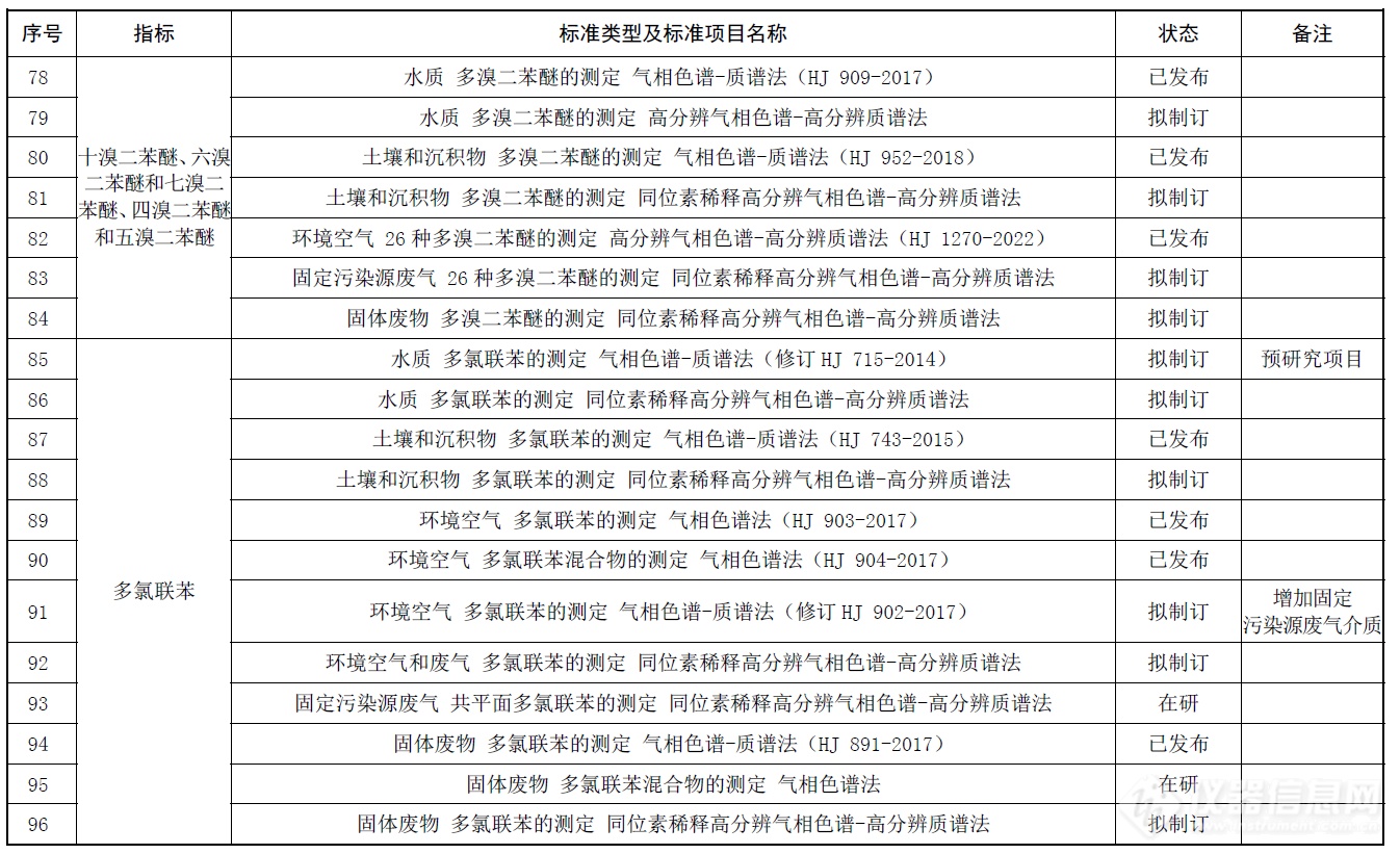 超90%色质谱分析方法标准，2024年版新污染物生态环境监测标准体系表发布