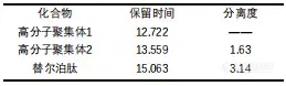 【飞诺美色谱】替尔泊肽的高分子聚集体测定——Yarra SEC-2000