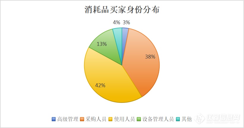 买家资源——实验室消耗品市场的增长引擎