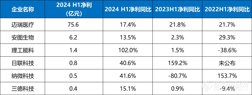 40家国产仪器厂商，2024半年业绩大排行！