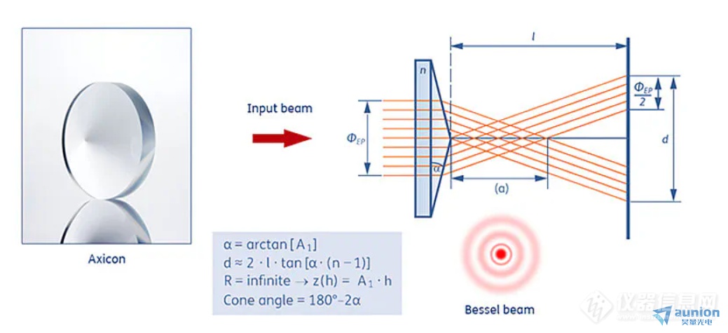 锥透镜和它产生的各种环形光束应用