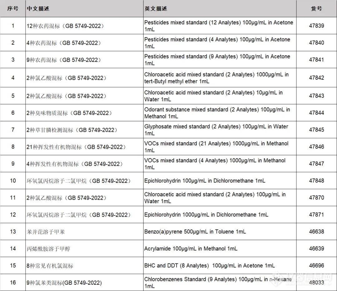 关于GB 5749-2022《生活饮用水卫生标准》 迪马科技 xStandard 标准品大汇总！