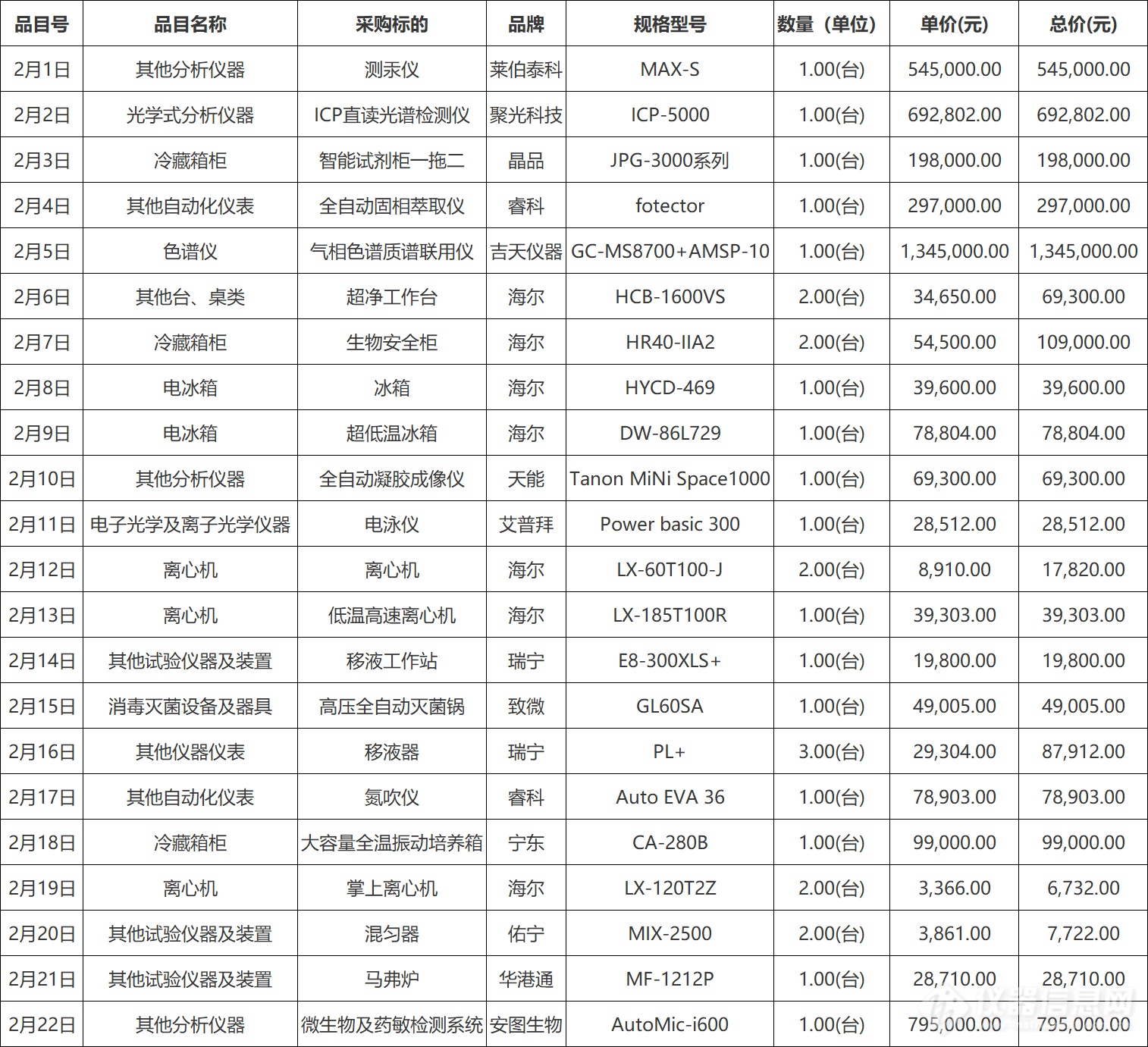 近千万！27家国产厂商瓜分拜泉县疾病预防中心实验室设备采购项目