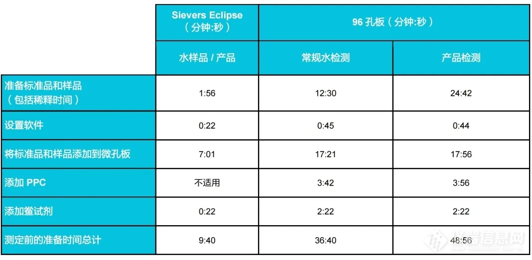 Sievers Eclipse细菌内毒素检测仪与96孔板检测的比较：检测时间和结果