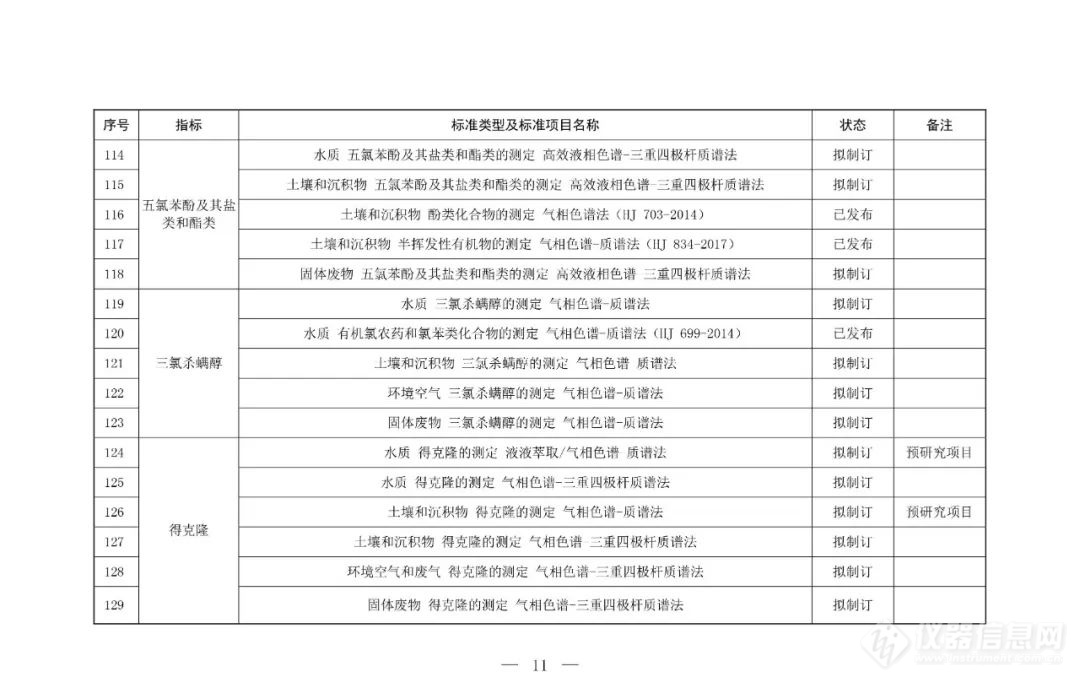 生态环境部印发《新污染物生态环境监测标准体系表（2024年版）》 官方盘点170项新污染物生态环境监测标准