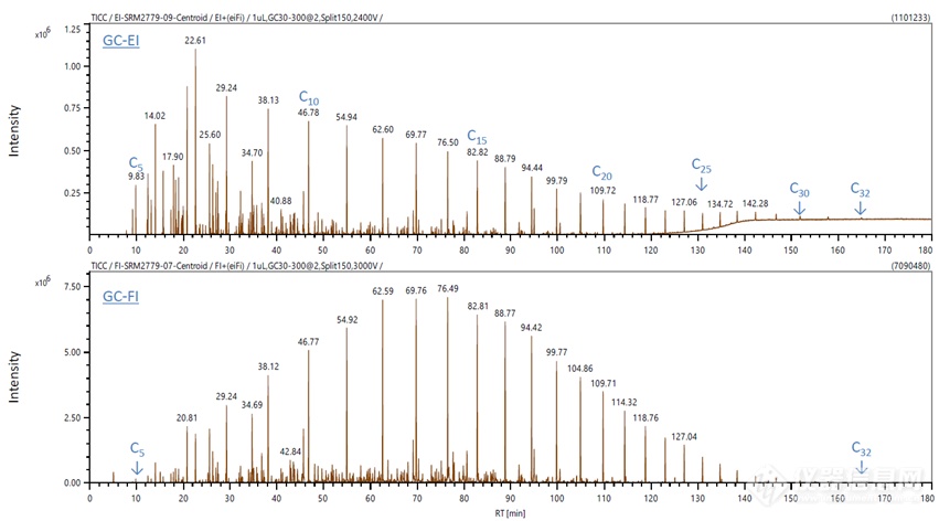 GC-EI和GC-FI的总离子(TIC)质谱图