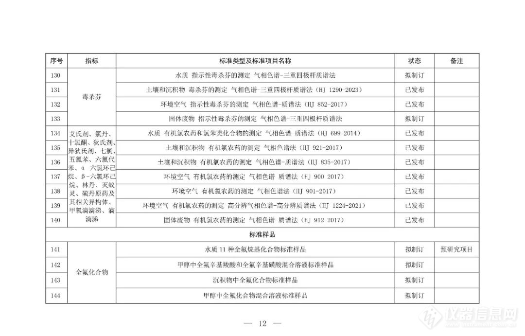 生态环境部印发《新污染物生态环境监测标准体系表（2024年版）》 官方盘点170项新污染物生态环境监测标准