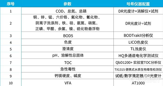 挑战有礼！哈希工业过程水检测方案——制药行业