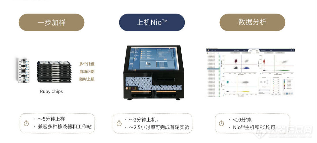 Nio™全自动数字PCR一体机系统添新成员Nio™E和Nio™，为您提供完美契合实验需求的理想机型