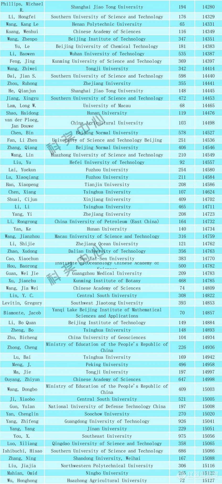 2024年全球前2%顶尖科学家榜单发布（附名单）