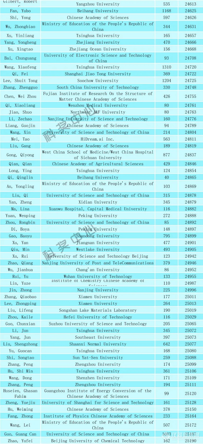 2024年全球前2%顶尖科学家榜单发布（附名单）