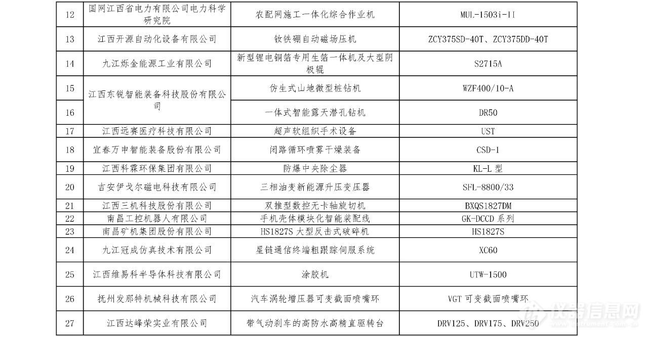 江西省首台（套）重大技术装备推广应用指导目录（2024年版）发布 ！