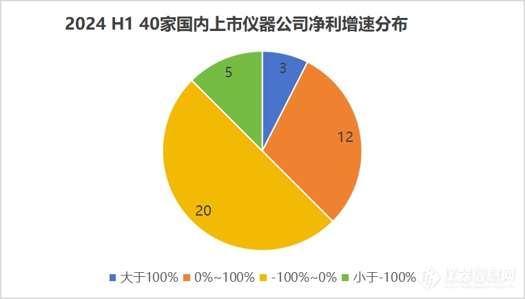 40家国产仪器厂商，2024半年业绩大排行！