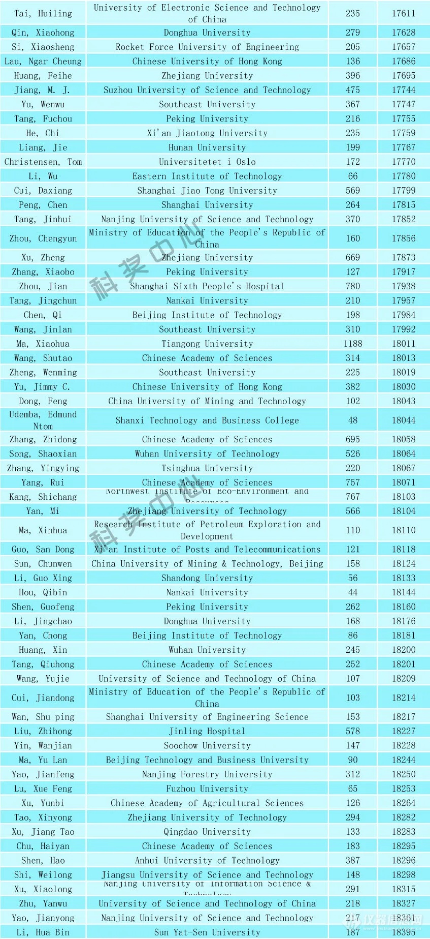 2024年全球前2%顶尖科学家榜单发布（附名单）