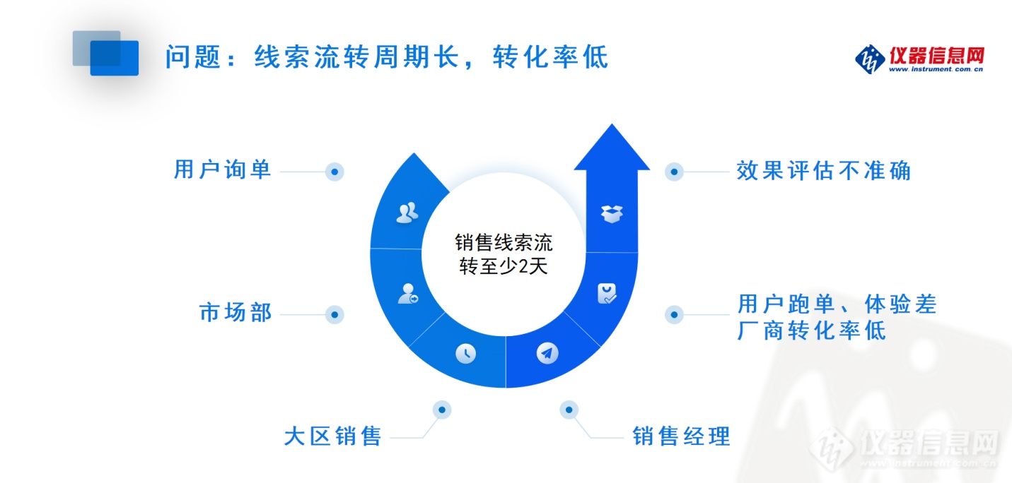 提效赋能仪企数字营销全流程！仪信通SaaS工具全解析