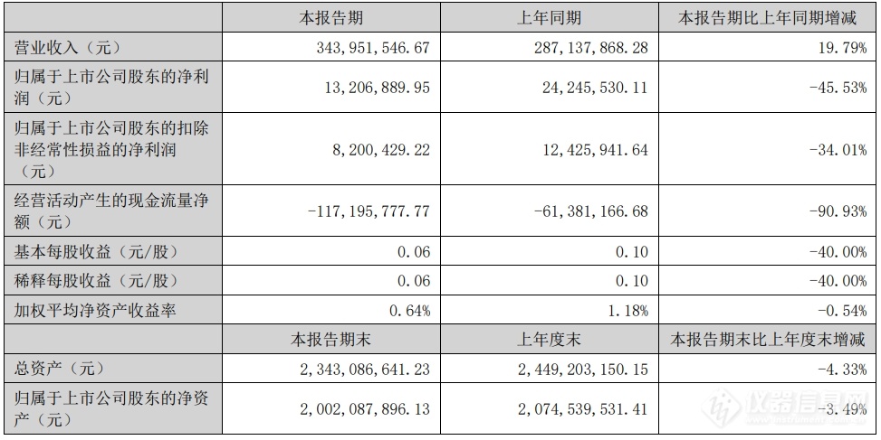 力合科技：2024年上半年净利润1320.69万元 同比下降45.53%