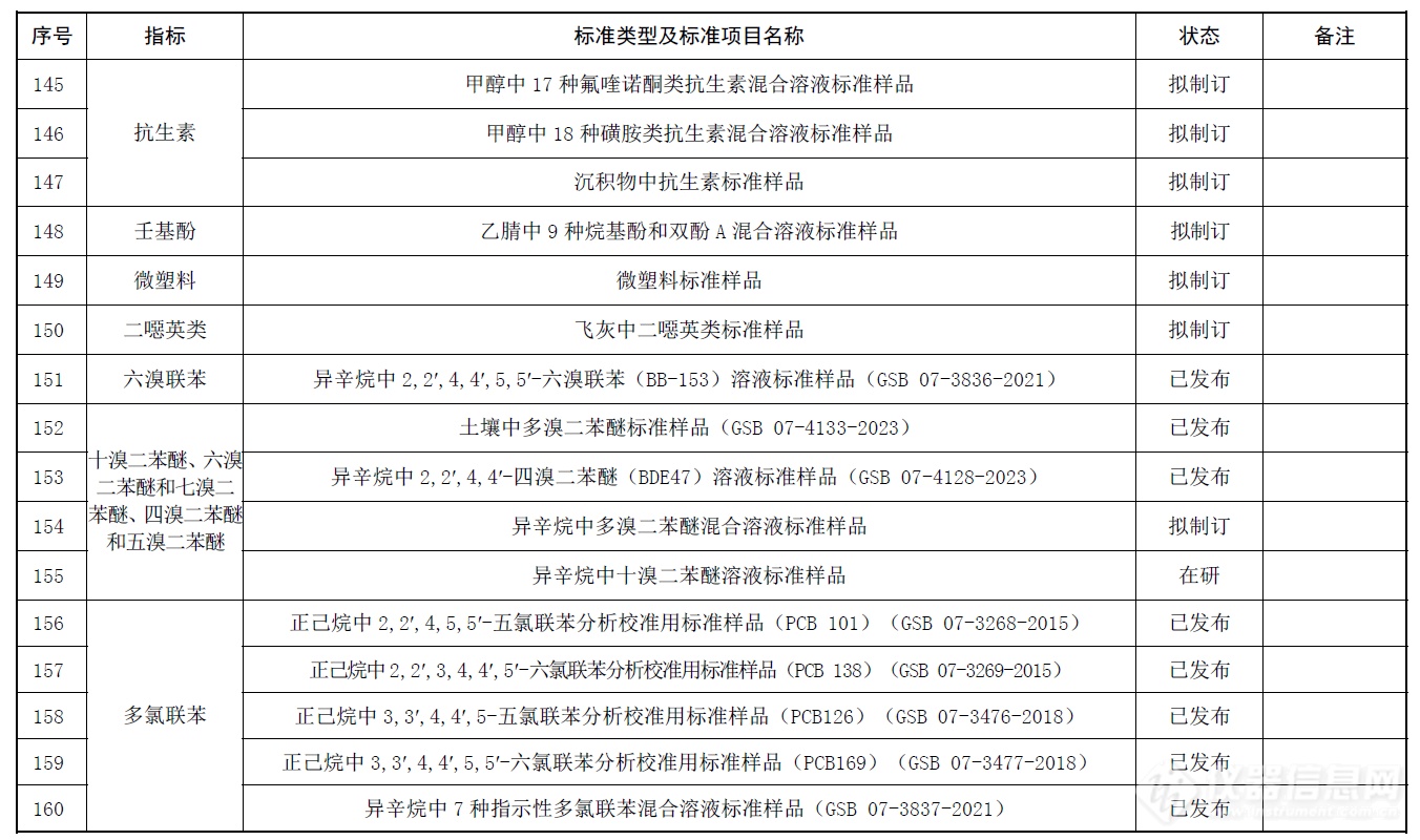 超90%色质谱分析方法标准，2024年版新污染物生态环境监测标准体系表发布