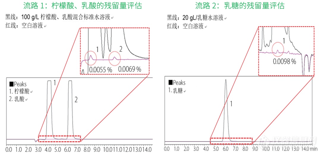 合二为一，效率翻倍！岛津特色双进样液相系统之食品检测篇