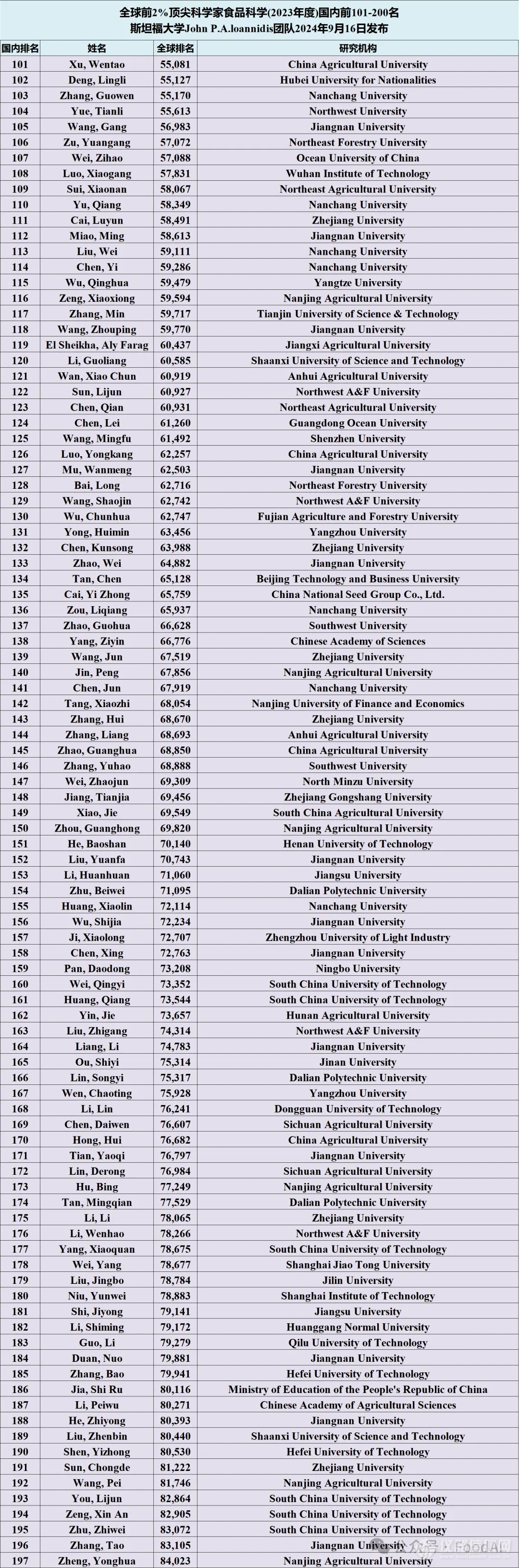 食品领域669名国内学者上榜2024全球2%顶尖科学家！