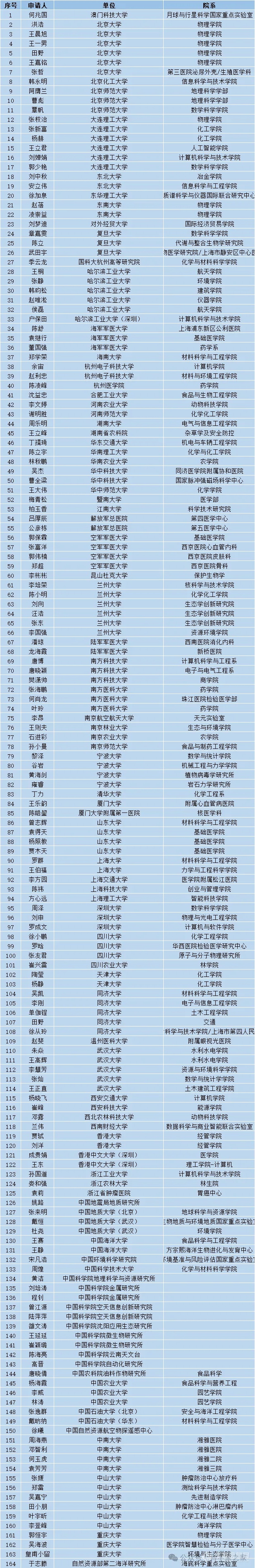 2024年度国家杰青、杰青延续资助、国家优青名单