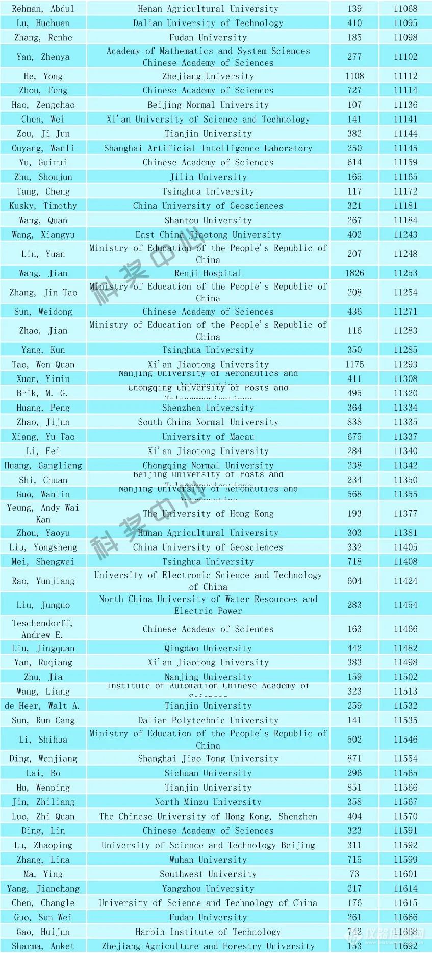 2024年全球前2%顶尖科学家榜单发布（附名单）