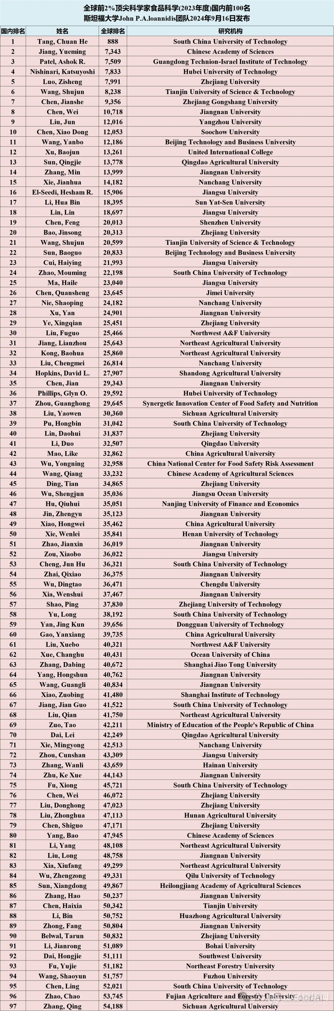 食品领域669名国内学者上榜2024全球2%顶尖科学家！