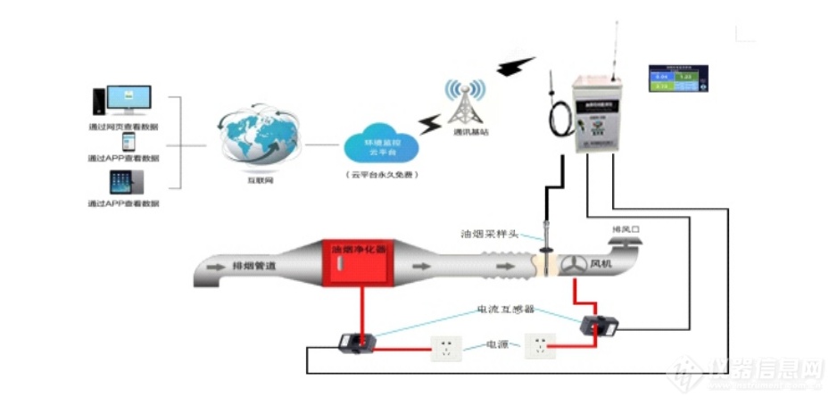 城市油烟污染物排放监管 餐饮业油烟浓度在线监测预警系统