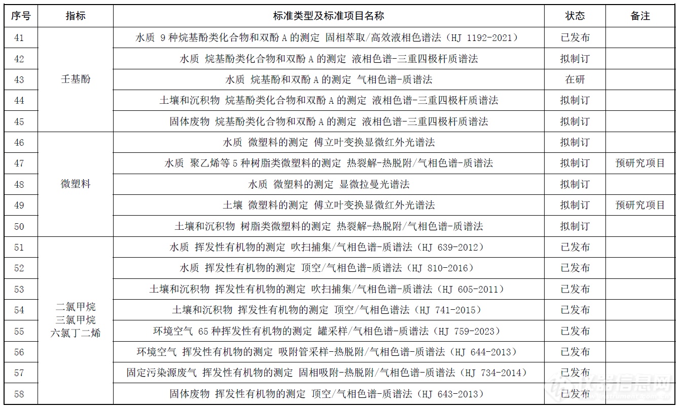 超90%色质谱分析方法标准，2024年版新污染物生态环境监测标准体系表发布