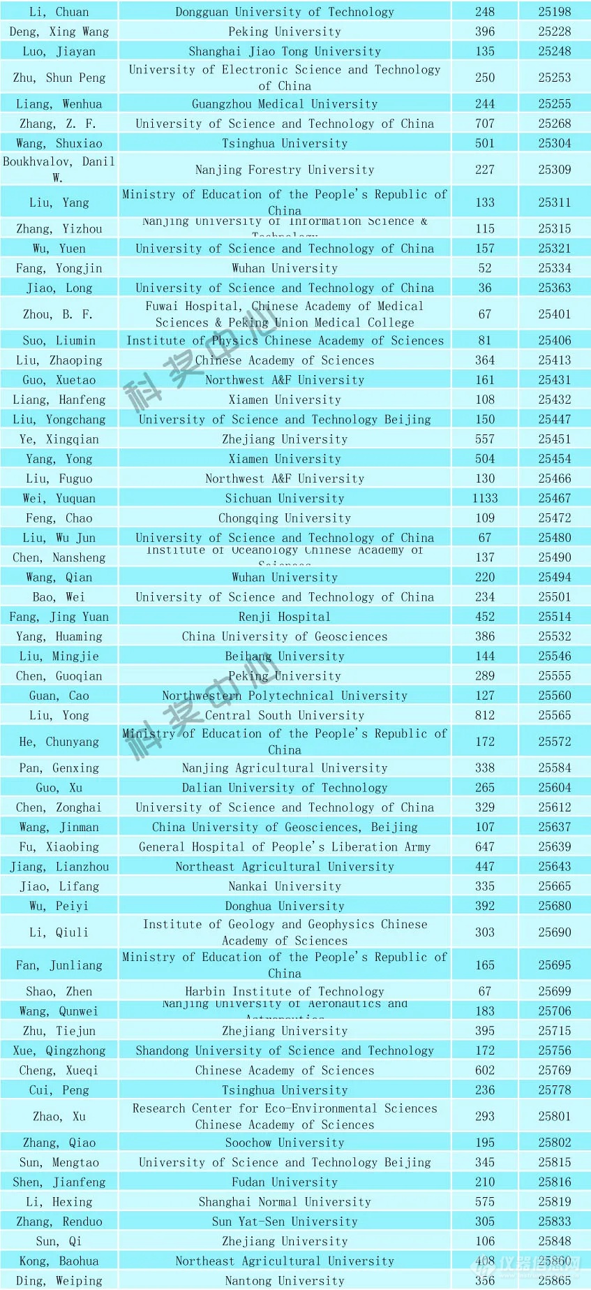 2024年全球前2%顶尖科学家榜单发布（附名单）