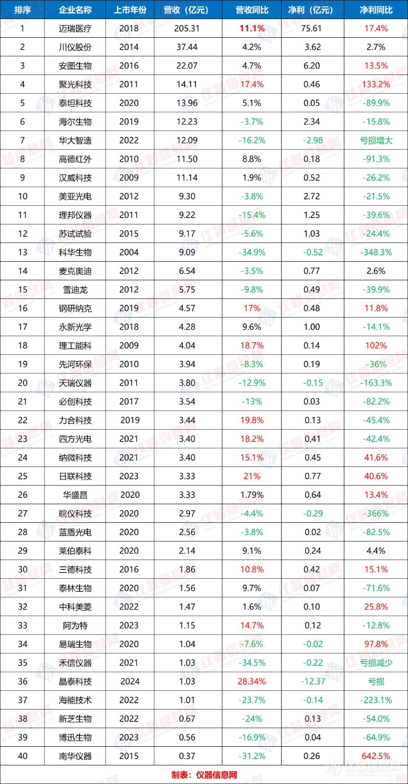 40家国产仪器厂商，2024半年业绩大排行！