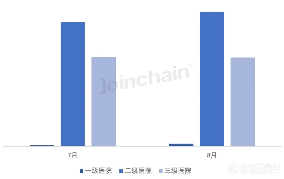 微生物分析设备市场热度攀升，2024年前8月中标数量同比增长7.82%