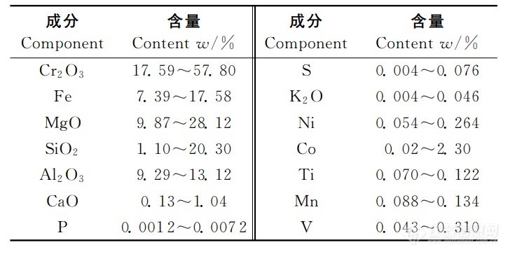 X射线荧光光谱仪测定铬矿中的主次成分-华普通用