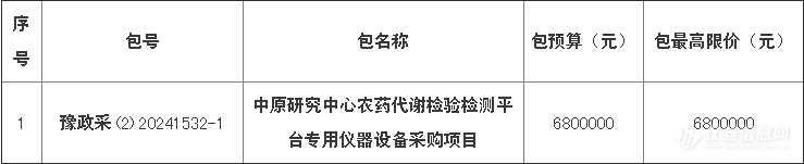 1019万！中原研究中心农药代谢检验检测平台和黑龙江省质量监督检测研究院仪器设备采购项目