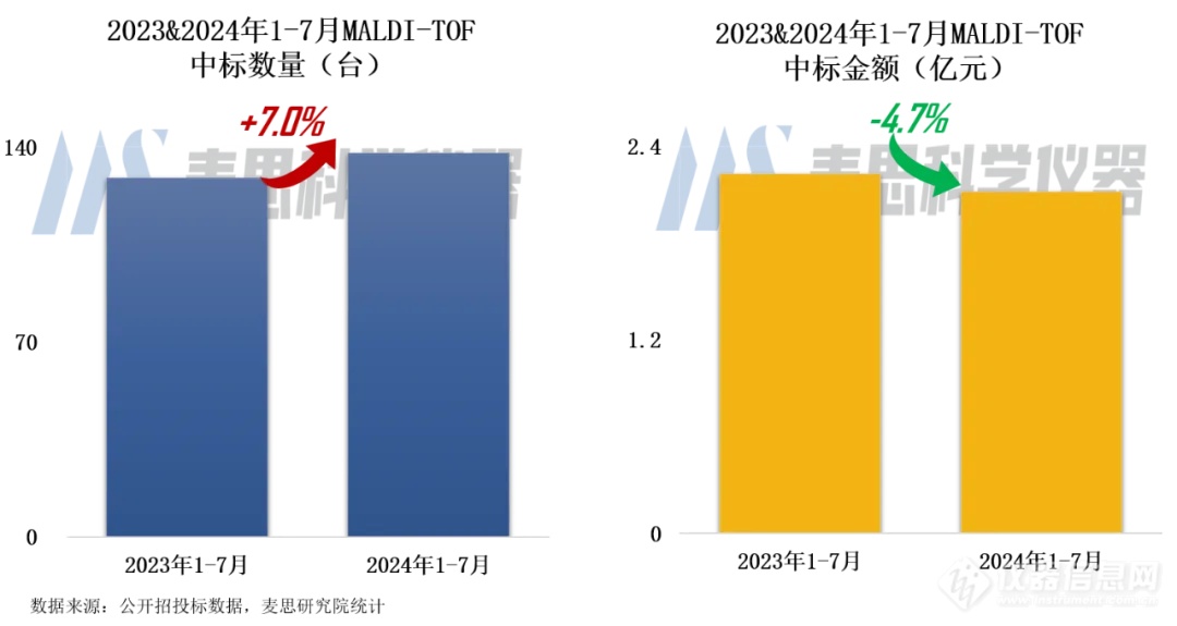 MALDI-TOF市场风云变幻：国产中标数量占比81.6%