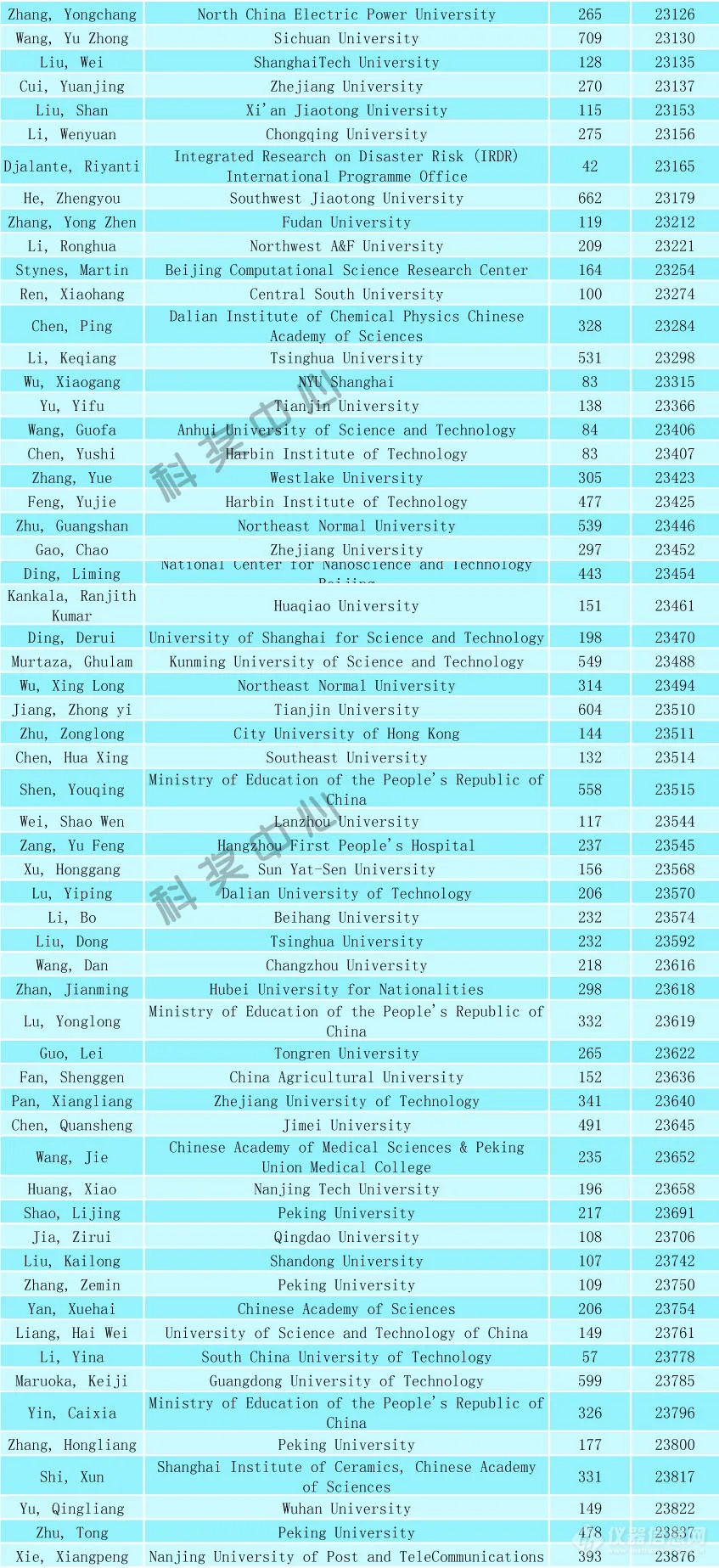 2024年全球前2%顶尖科学家榜单发布（附名单）