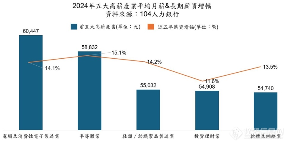 2024年台湾地区半导体业薪资水平：模拟工程师最高