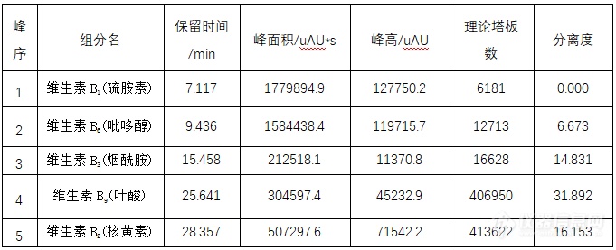 福立液相双波长功能同时测定6种维生素B