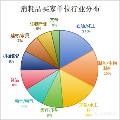 买家资源——实验室消耗品市场的增长引擎